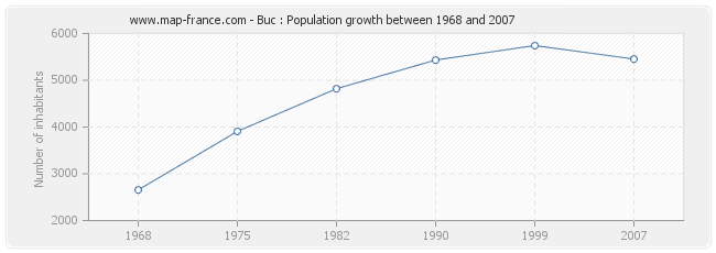 Population Buc