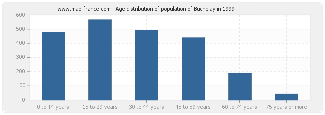 Age distribution of population of Buchelay in 1999