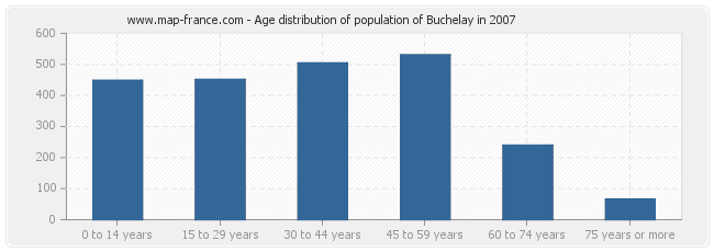 Age distribution of population of Buchelay in 2007