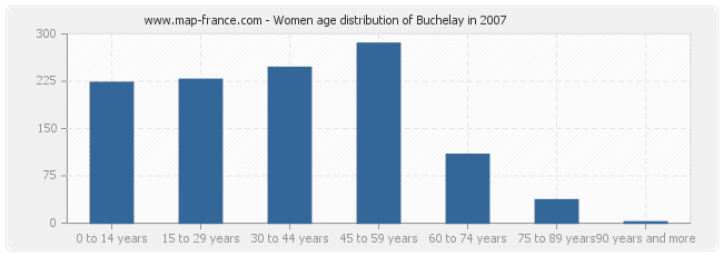 Women age distribution of Buchelay in 2007