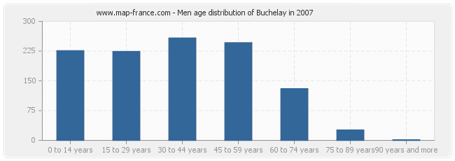 Men age distribution of Buchelay in 2007