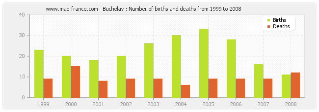 Buchelay : Number of births and deaths from 1999 to 2008