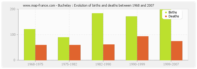 Buchelay : Evolution of births and deaths between 1968 and 2007