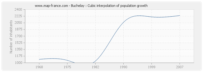 Buchelay : Cubic interpolation of population growth