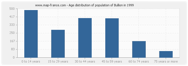 Age distribution of population of Bullion in 1999