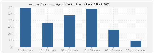 Age distribution of population of Bullion in 2007