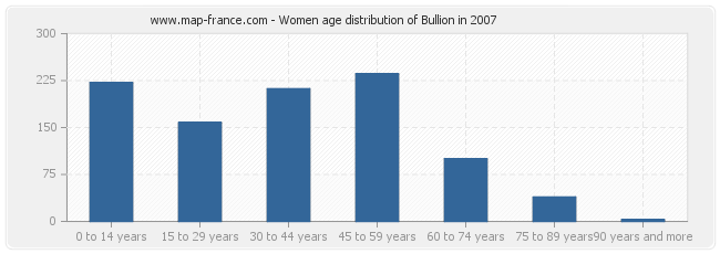 Women age distribution of Bullion in 2007
