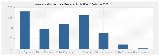 Men age distribution of Bullion in 2007