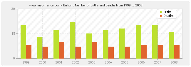 Bullion : Number of births and deaths from 1999 to 2008