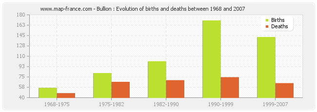 Bullion : Evolution of births and deaths between 1968 and 2007
