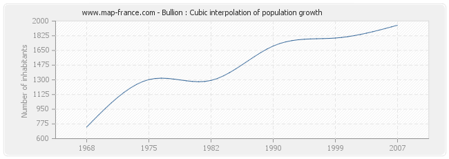 Bullion : Cubic interpolation of population growth