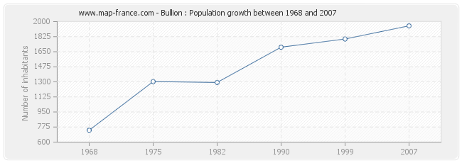 Population Bullion