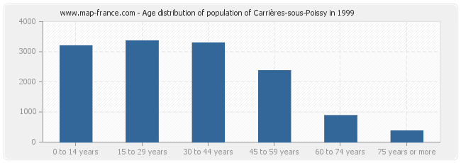 Age distribution of population of Carrières-sous-Poissy in 1999