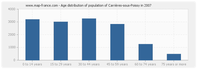 Age distribution of population of Carrières-sous-Poissy in 2007