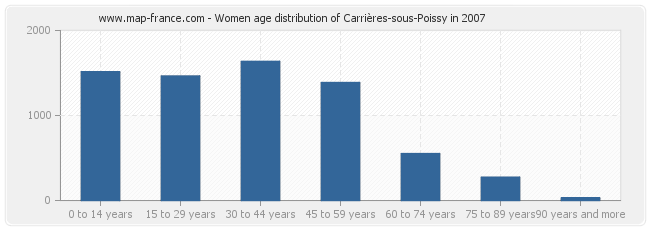 Women age distribution of Carrières-sous-Poissy in 2007