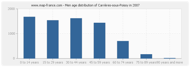 Men age distribution of Carrières-sous-Poissy in 2007