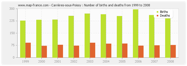 Carrières-sous-Poissy : Number of births and deaths from 1999 to 2008