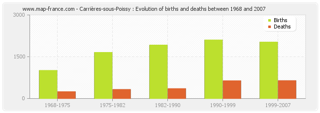 Carrières-sous-Poissy : Evolution of births and deaths between 1968 and 2007