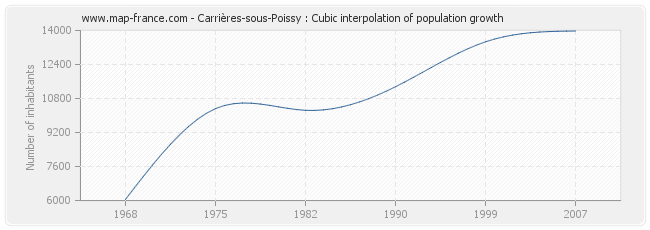 Carrières-sous-Poissy : Cubic interpolation of population growth