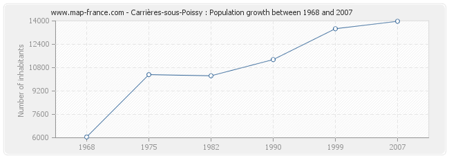 Population Carrières-sous-Poissy