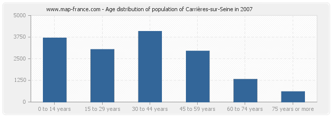 Age distribution of population of Carrières-sur-Seine in 2007