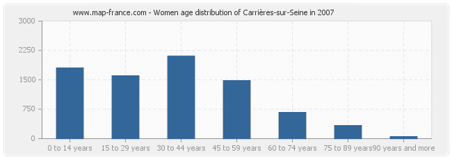 Women age distribution of Carrières-sur-Seine in 2007