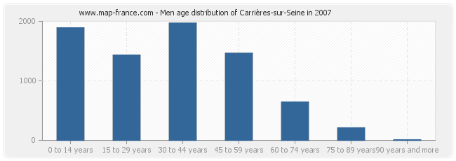 Men age distribution of Carrières-sur-Seine in 2007