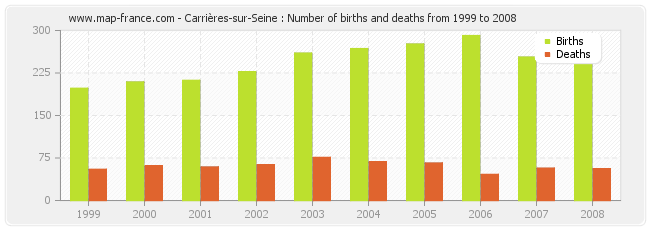 Carrières-sur-Seine : Number of births and deaths from 1999 to 2008