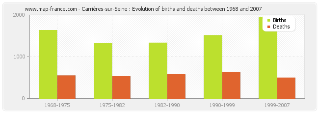 Carrières-sur-Seine : Evolution of births and deaths between 1968 and 2007