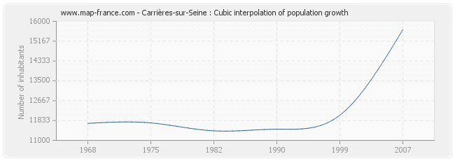 Carrières-sur-Seine : Cubic interpolation of population growth