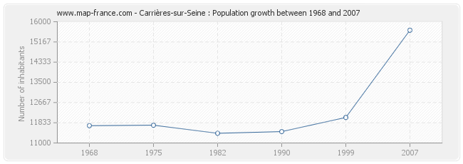 Population Carrières-sur-Seine