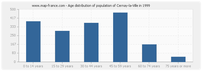 Age distribution of population of Cernay-la-Ville in 1999