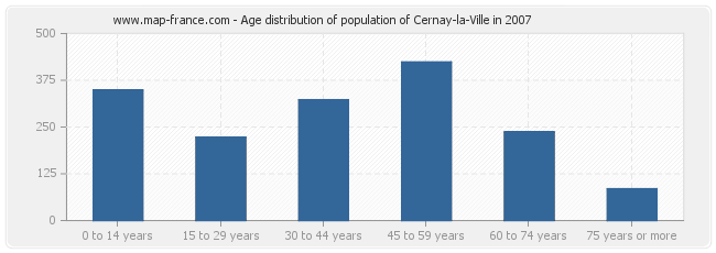 Age distribution of population of Cernay-la-Ville in 2007