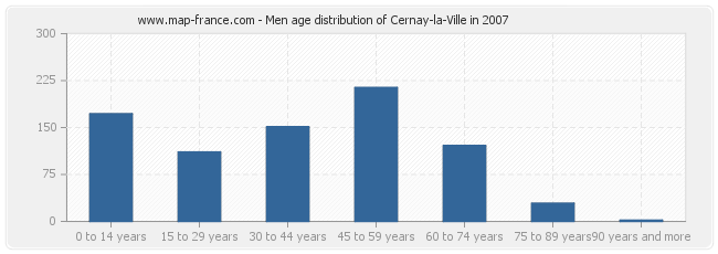 Men age distribution of Cernay-la-Ville in 2007