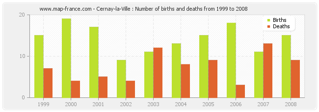 Cernay-la-Ville : Number of births and deaths from 1999 to 2008