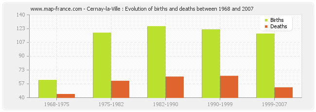 Cernay-la-Ville : Evolution of births and deaths between 1968 and 2007