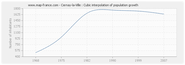 Cernay-la-Ville : Cubic interpolation of population growth