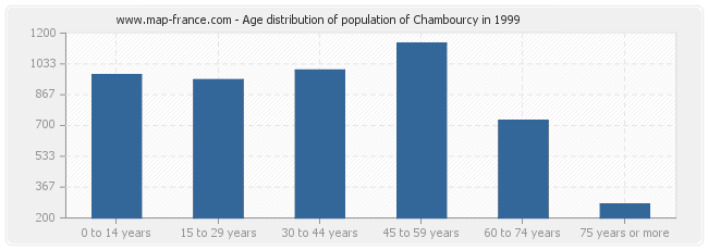 Age distribution of population of Chambourcy in 1999