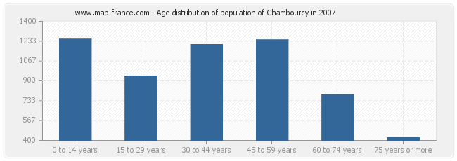 Age distribution of population of Chambourcy in 2007