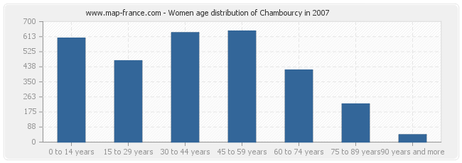 Women age distribution of Chambourcy in 2007