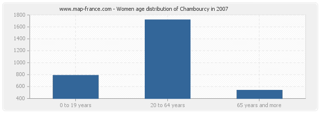 Women age distribution of Chambourcy in 2007