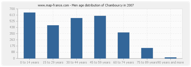 Men age distribution of Chambourcy in 2007