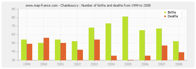 Chambourcy : Number of births and deaths from 1999 to 2008