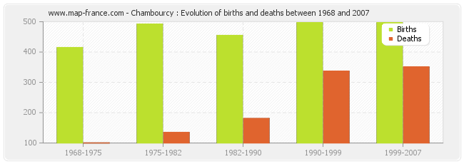 Chambourcy : Evolution of births and deaths between 1968 and 2007