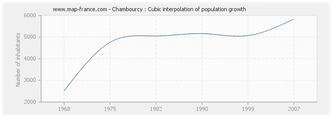 Chambourcy : Cubic interpolation of population growth
