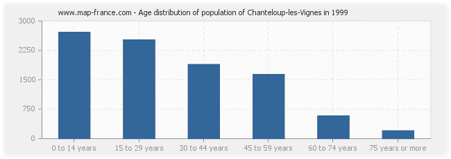 Age distribution of population of Chanteloup-les-Vignes in 1999