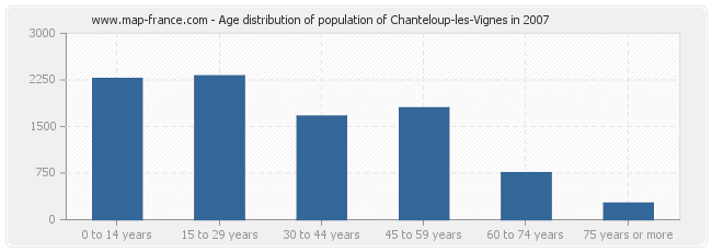 Age distribution of population of Chanteloup-les-Vignes in 2007