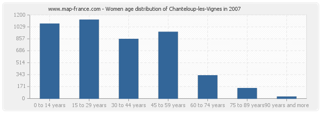 Women age distribution of Chanteloup-les-Vignes in 2007