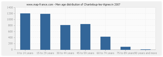 Men age distribution of Chanteloup-les-Vignes in 2007