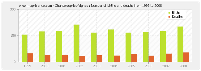 Chanteloup-les-Vignes : Number of births and deaths from 1999 to 2008